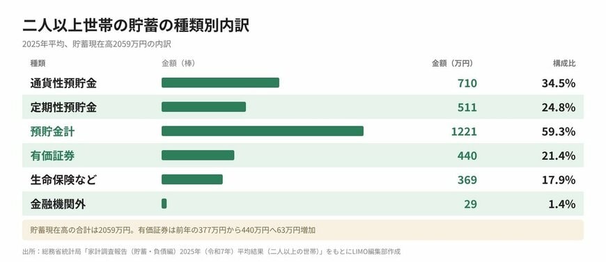 二人以上世帯の貯蓄の種類別構成比