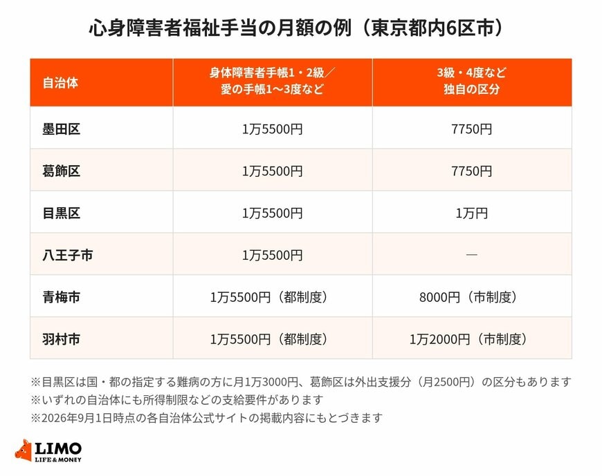 東京都内6区市の心身障害者福祉手当の月額をまとめた表