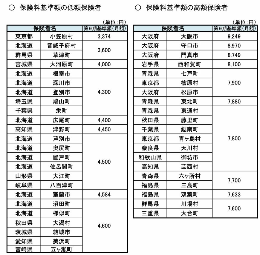 《一覧表》介護保険料基準額が「低い地域」と「高い地域」