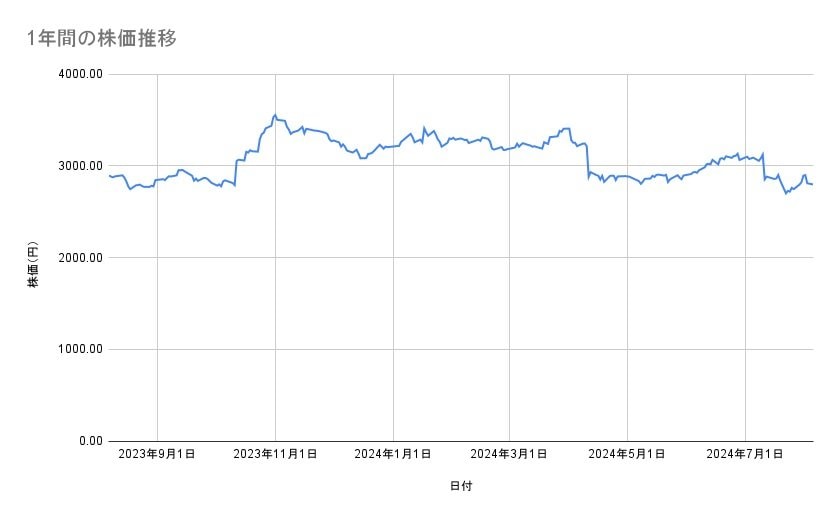 吉野家ホールディングスの株価推移（1年間）