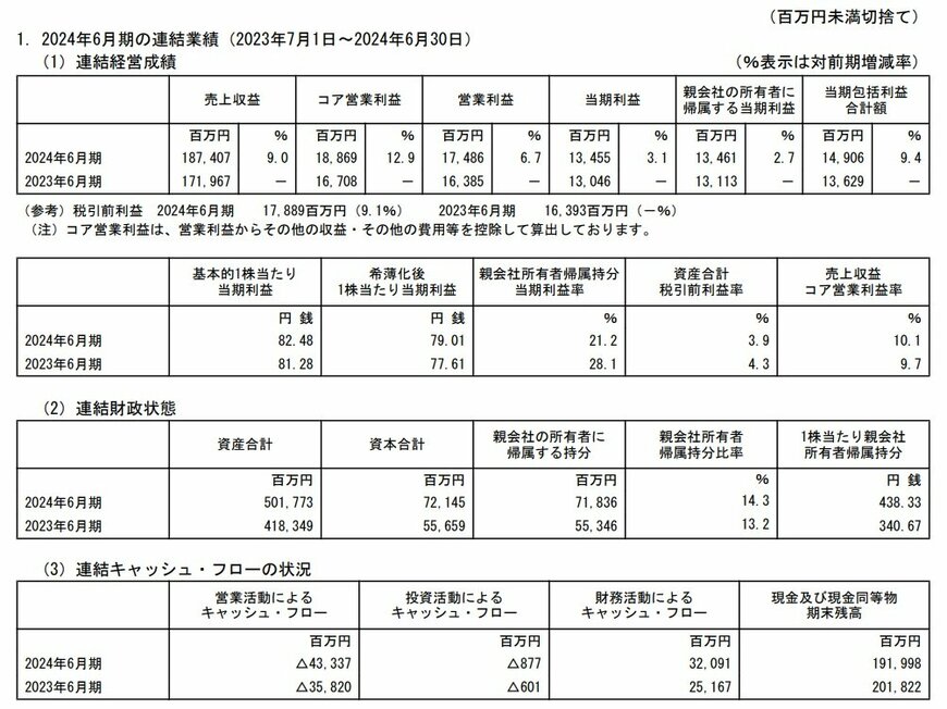 メルカリの連結業績の表