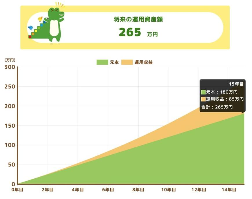 将来の運用資産額（15年間）