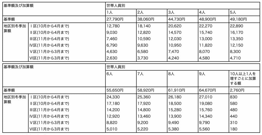 地区別冬季加算額