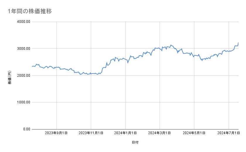 セリアの株価推移（1年間）