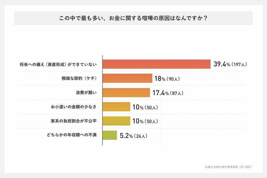 お金に関する喧嘩の原因