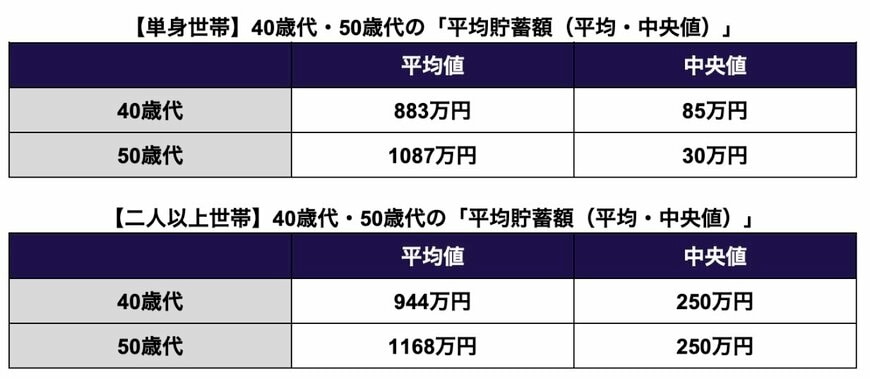 「40歳代・50歳代」の平均貯蓄額