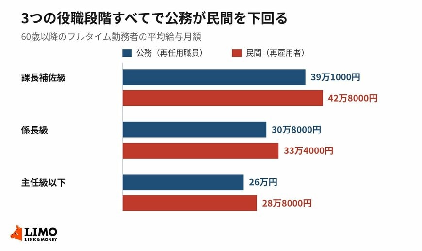 3つの役職段階を並べると、いずれも公務が民間を下回っている