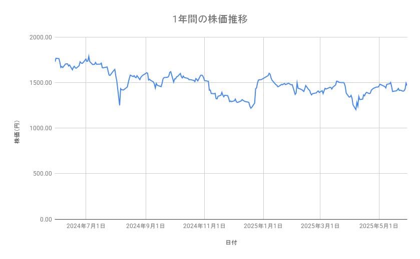 ホンダの株価推移(1年間)