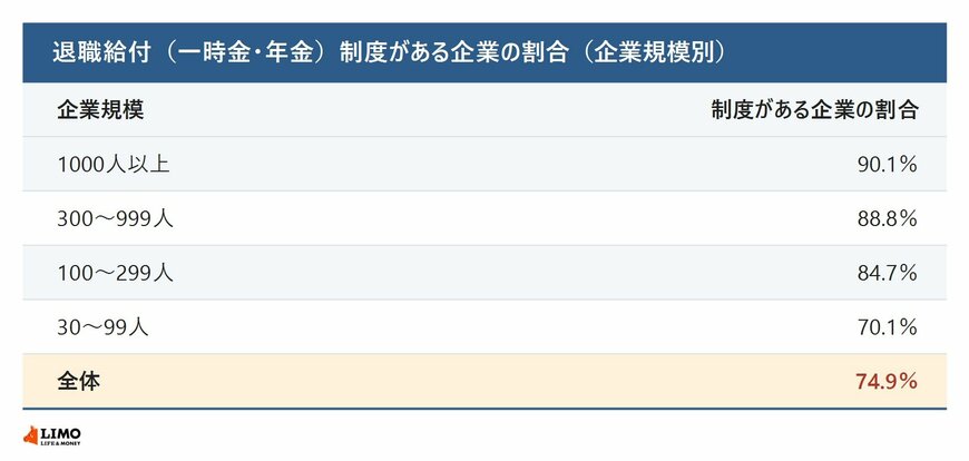 退職給付制度がある企業の割合