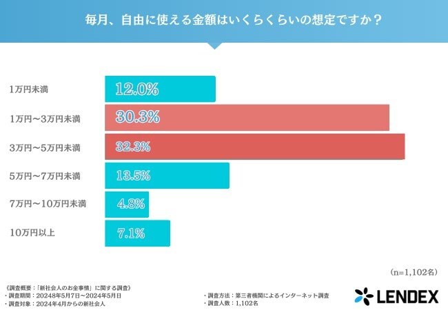 アンケート結果「毎月、自由に使える金額はいくらくらいの想定ですか？」