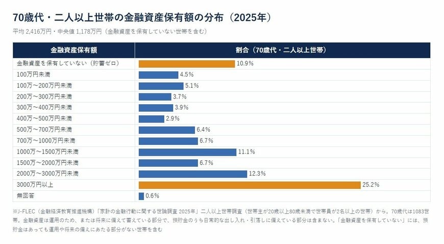 70歳代・二人以上世帯の金融資産保有額の分布（2025年）