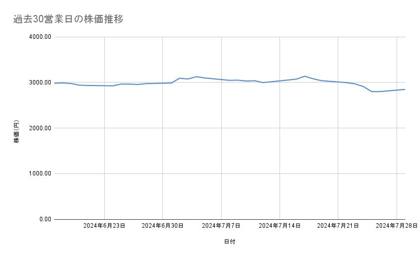 丸紅の株価推移(過去30営業日)