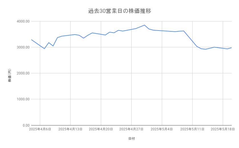 ディー・エヌ・エーの株価推移(過去30営業日)