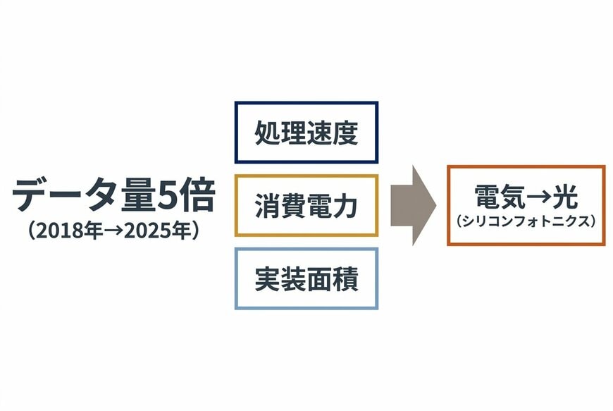データセンターの課題と光技術（シリコンフォトニクス）の役割