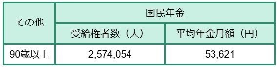 90歳代の平均年金月額