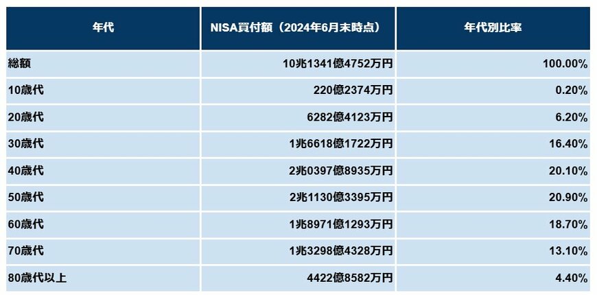年代別：NISA買付額