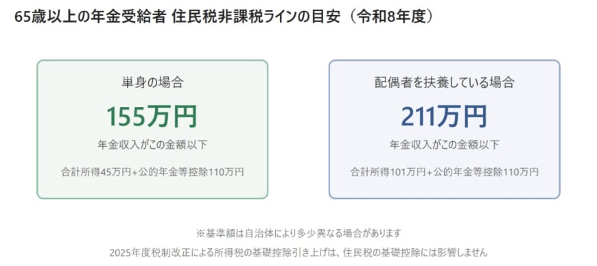 65歳以上の年金受給者 住民税非課税ラインの目安（令和8年度）単身155万円・配偶者を扶養している場合211万円