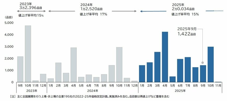 帝国データバンク 飲食料品値上げグラフ