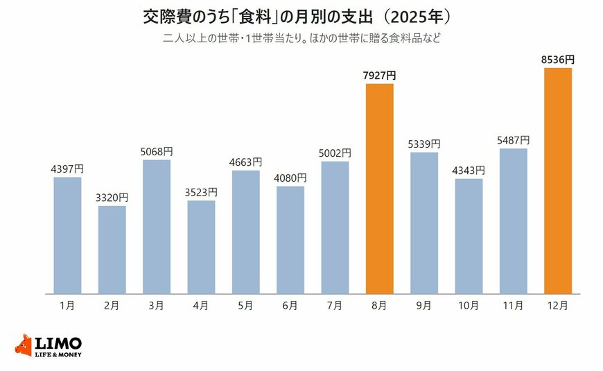 総務省統計局の家計調査をもとに、2025年の二人以上の世帯の交際費のうち食料への支出を月別に並べた棒グラフ。1月4397円、2月3320円、3月5068円、4月3523円、5月4663円、6月4080円、7月5002円、8月7927円、9月5339円、10月4343円、11月5487円、12月8536円