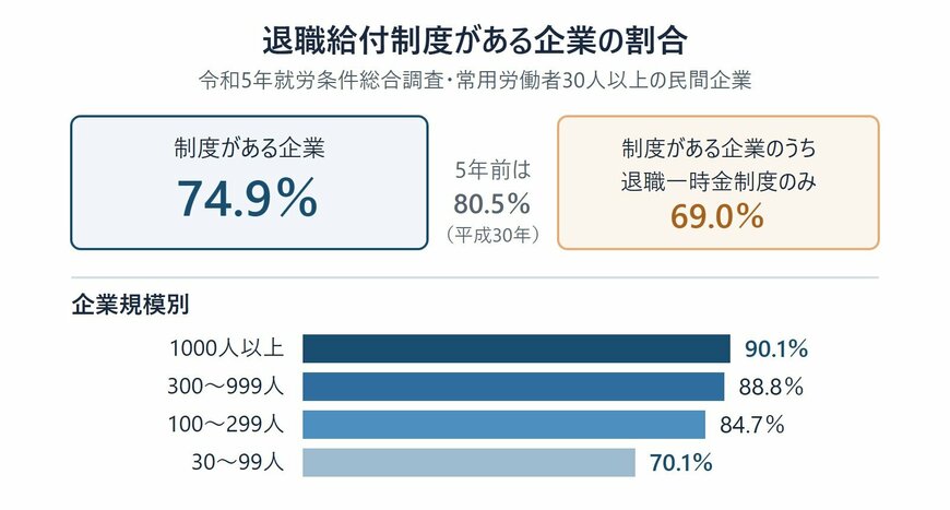企業規模別にみた退職給付制度がある企業の割合と5年前との比較