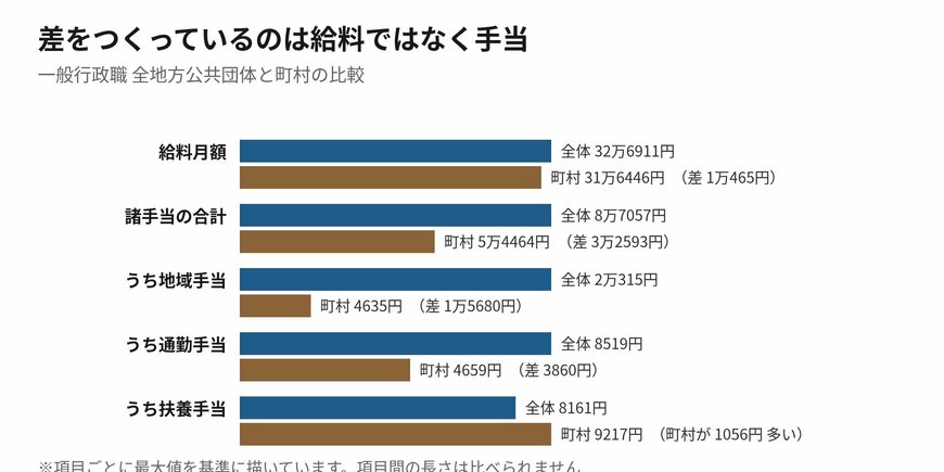 地域手当だけで1万5680円の差がついています