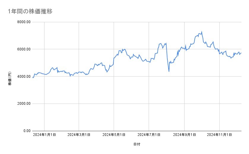 住友林業の株価推移（1年間）