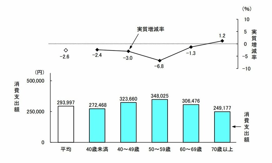 年代別の消費支出額