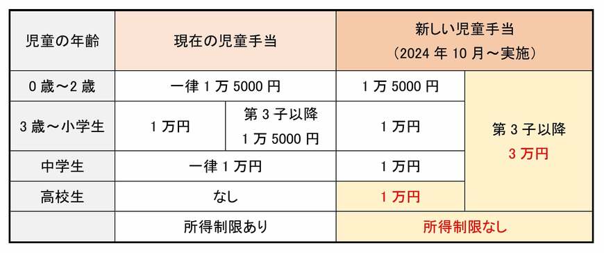 児童手当の支給額（1人あたり月額）
