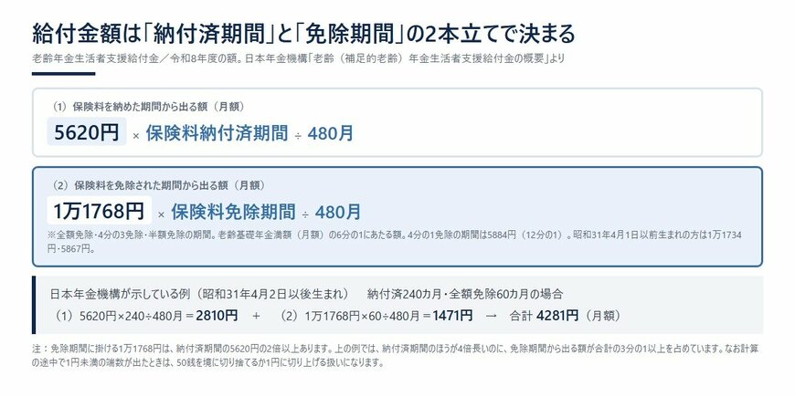 給付金額は「納付済期間」と「免除期間」の2本立てで決まる