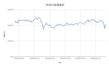 コマツ株、1年前に買った人の株価リターンはいくらになっているのか