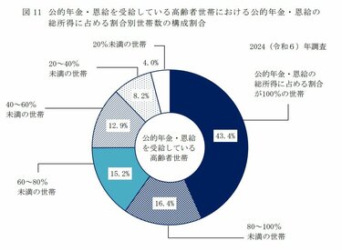 65歳以上、無職夫婦世帯「みんなの平均」はいくら？貯蓄・ひと月の