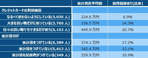 クレジットカードの利用頻度／家計簿付けと家計資産、投資経験 （単位：万円、％）