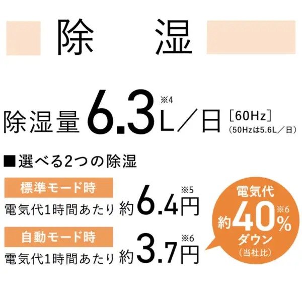 1日あたりの除湿能力は50Hzで5.6L、60Hzで6.3L