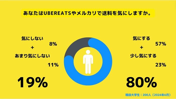 大学生の約8割が送料を気にする