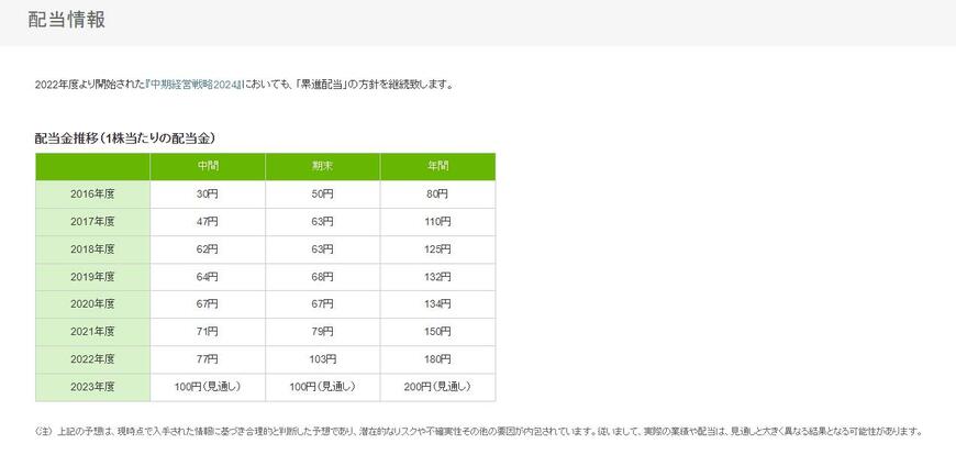 出所：三菱商事株式会社「配当情報」