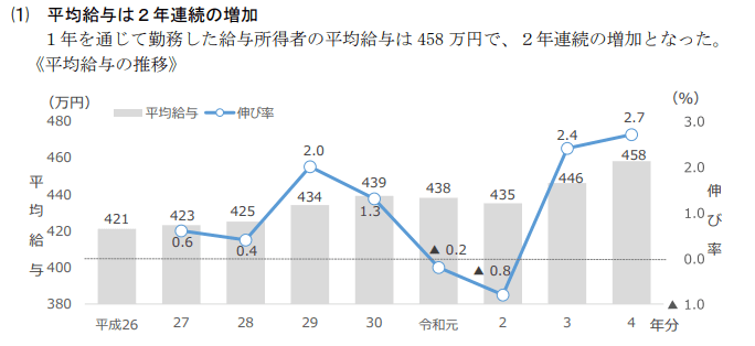 出所：国税庁企画課データ活用推進室「令和4年分民間給与実態統計調査について」