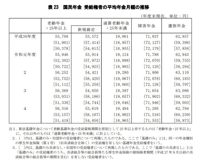 出所：厚生労働省年金局「令和4年度 厚生年金保険・国民年金事業の概況」