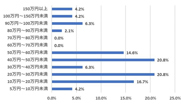 出所：株式会社フリーウェイジャパン「冬のボーナスに関する実態調査」（2022年11月1日）