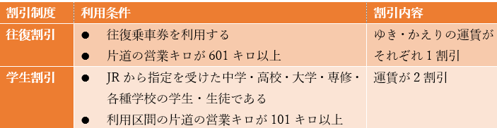 出所：JR東海「きっぷのルール」を参考に筆者作成