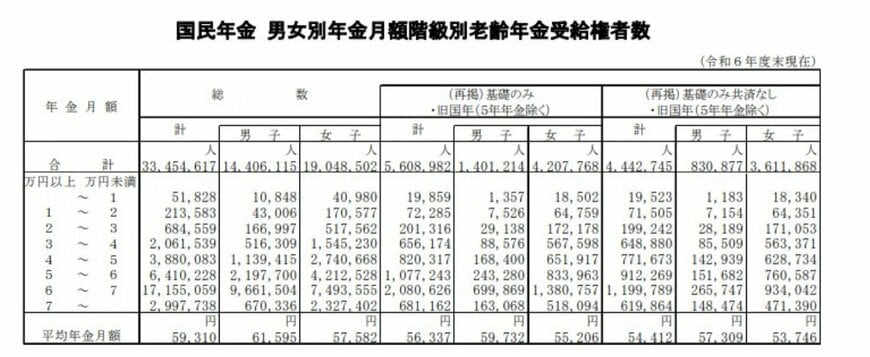 出所：厚生労働省年金局「令和6年度 厚生年金保険・国民年金事業の概況」