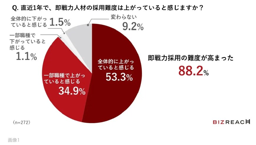 出所：Visional「中途採用担当者88.2％が「直近1年で採用難度が高まった」と回答　ビズリーチ会員86.6％が「スカウトをきっかけに転職意欲が高まった経験あり」」