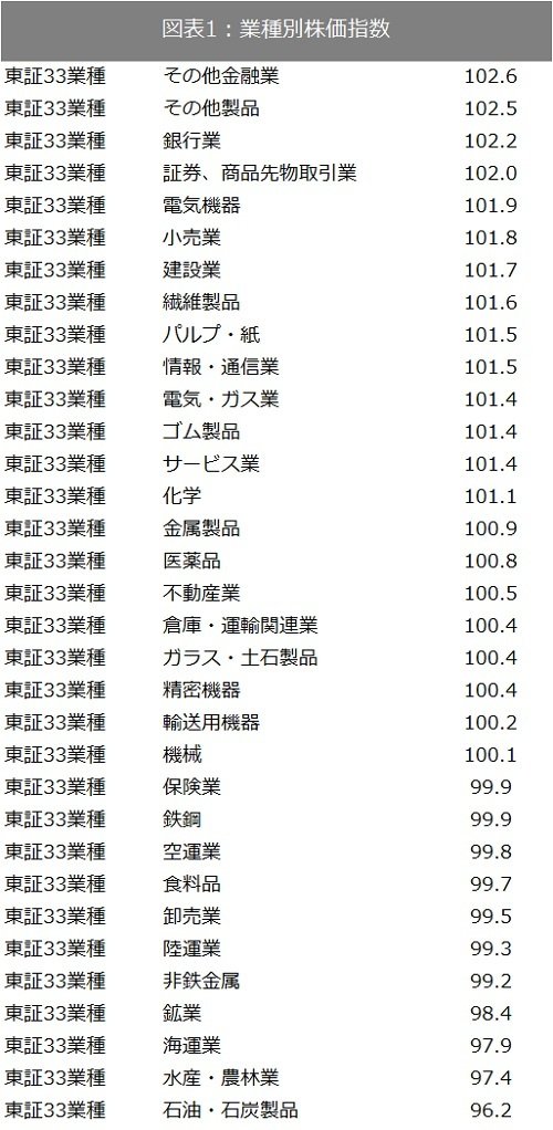 出所：SPEEDA及び東証で取得したデータをもとに筆者作成