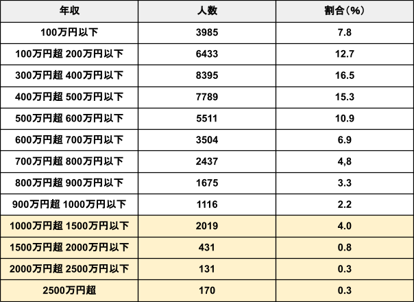 出所：国税庁「令和4年分 民間給与実態統計調査」を元にLIMO編集部作成