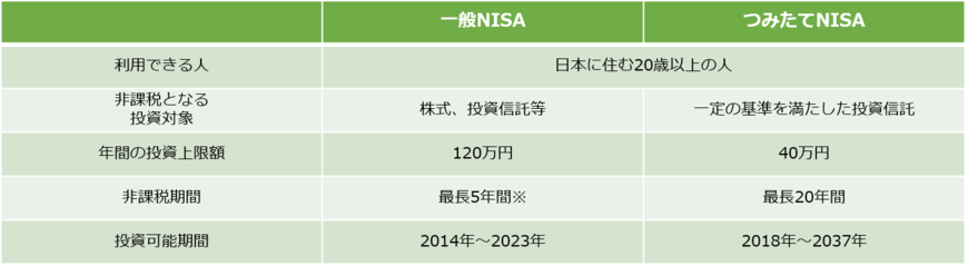 「一般NISA」と「つみたてNISA」について（金融庁「NISAとは？」をもとに筆者作成）