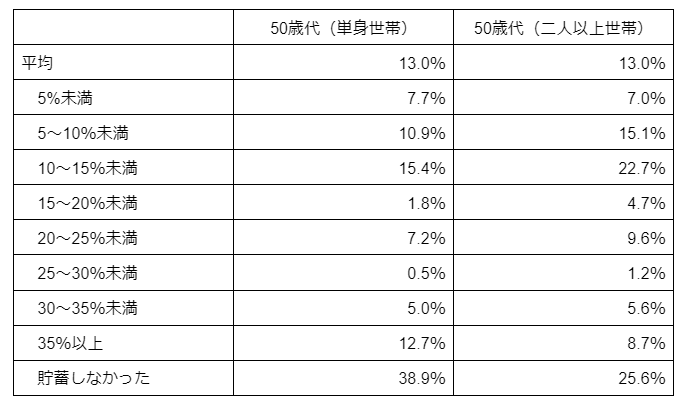 出所：金融中央広報委員会「家計の金融行動に関する世論調査［単身世帯調査］（令和4年）」「家計の金融行動に関する世論調査［二人以上世帯調査］（令和4年）」をもとに筆者作成