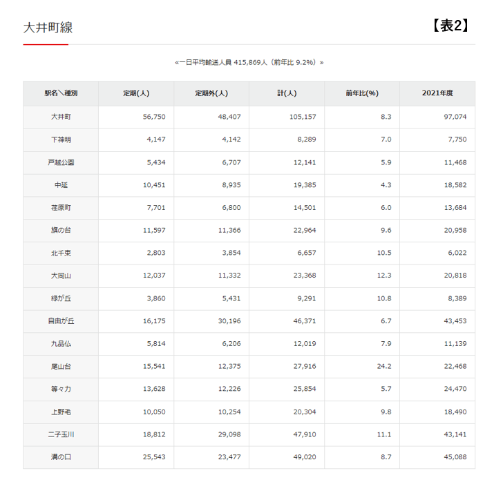 出所：東急電鉄株式会社「2022年度乗降人員」