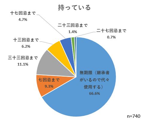 出所：全国石製品協同組合（全石協）「これからお墓を購入しようと考えている方の‟お墓の形態”と”お墓の使用期限”についてのアンケート調査」（PR TIMES）2022年9月19日