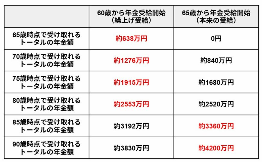 厚生労働省・日本年金機構の資料を参考にLIMO編集部作成