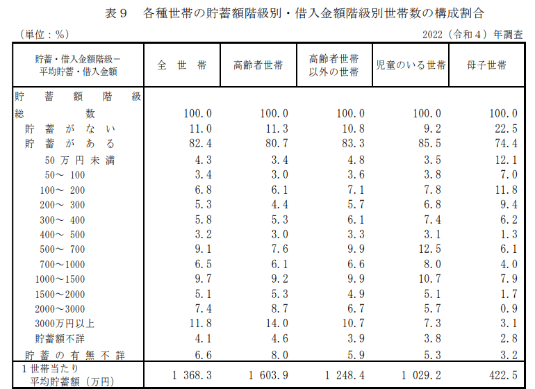 出所：厚生労働省「2022年国民生活基礎調査」