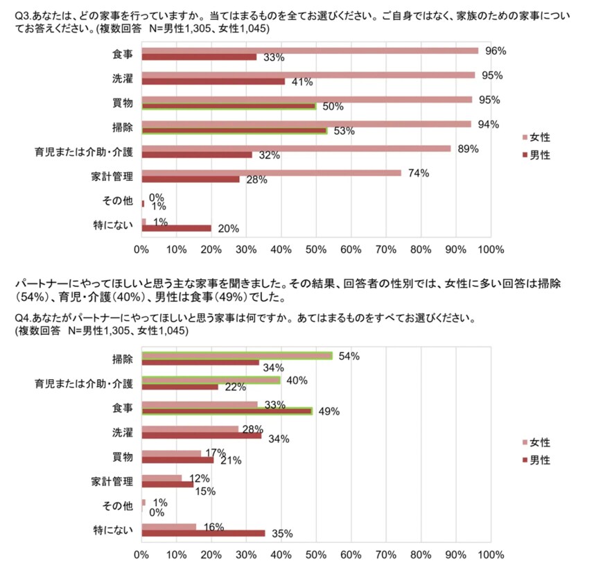 出所：リンナイ株式会社「「夫婦の家事分担」に関する意識調査　夫婦の家事分担「妻9割」夫の家事は限定的？」